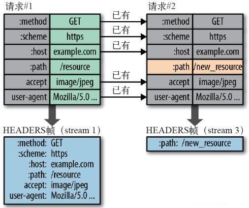 HTTP版本之间的区别