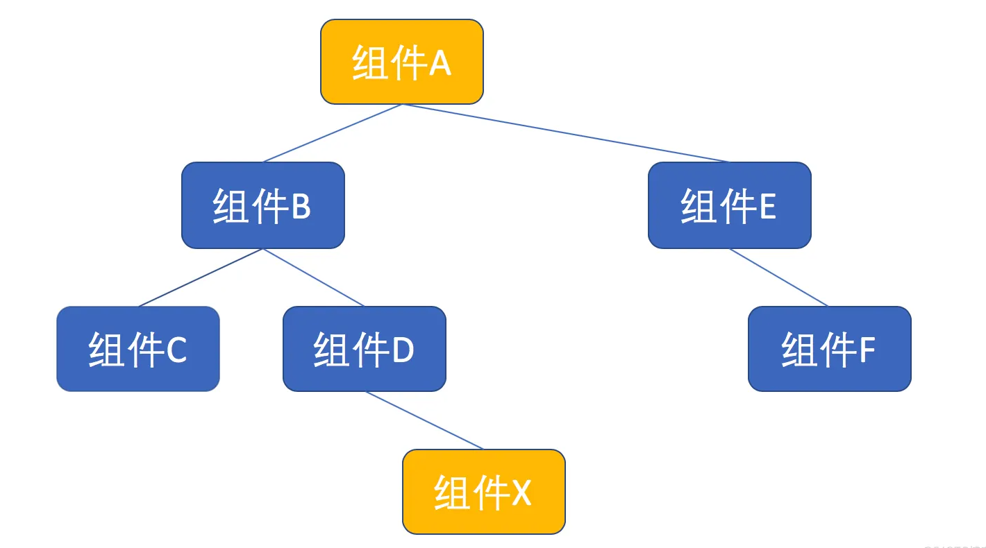 React中的Context