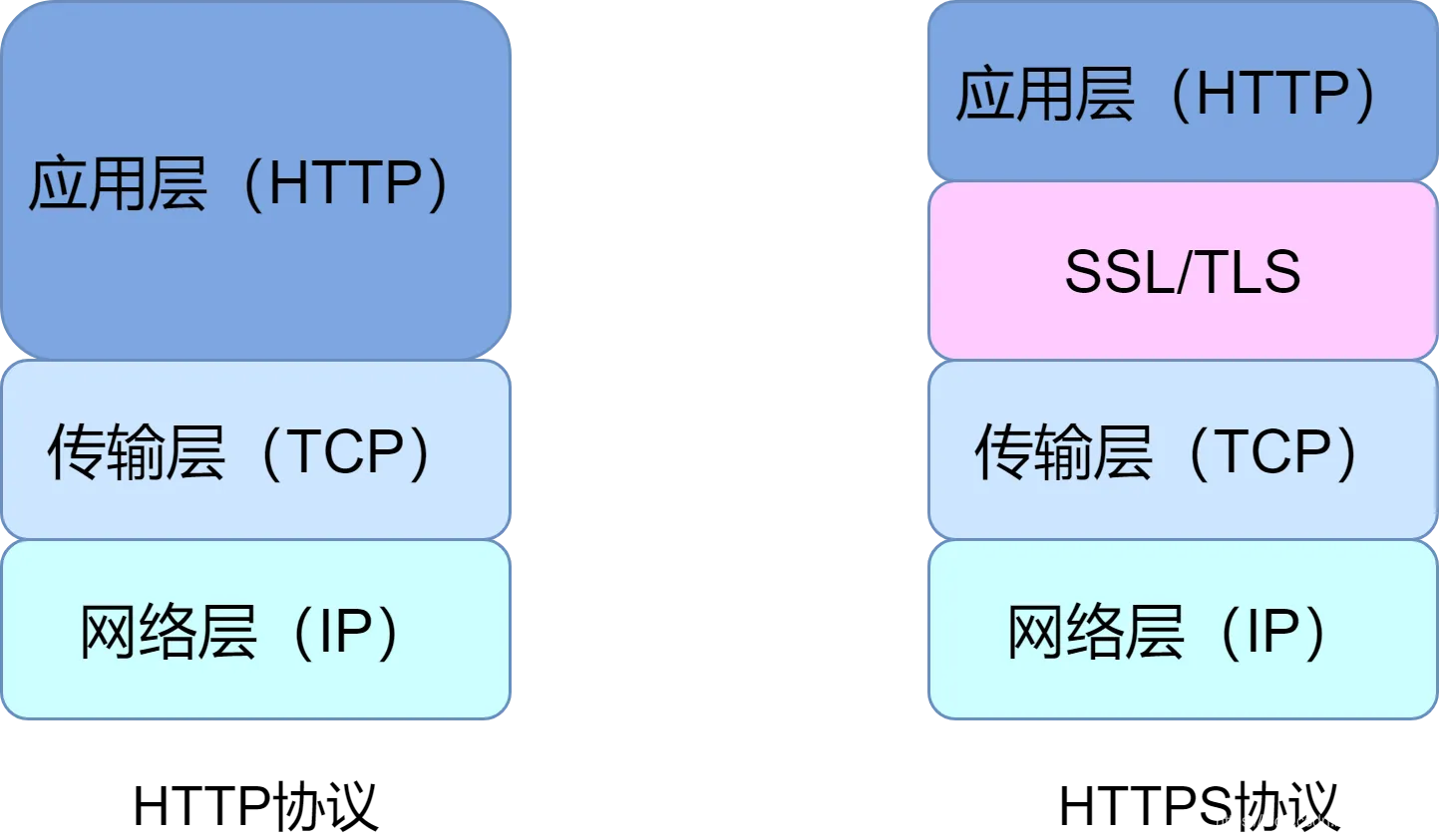 HTTPS和HTTP使用的协议