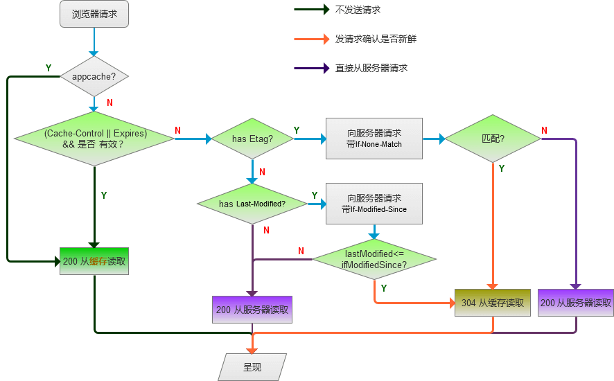浏览器缓存机制
