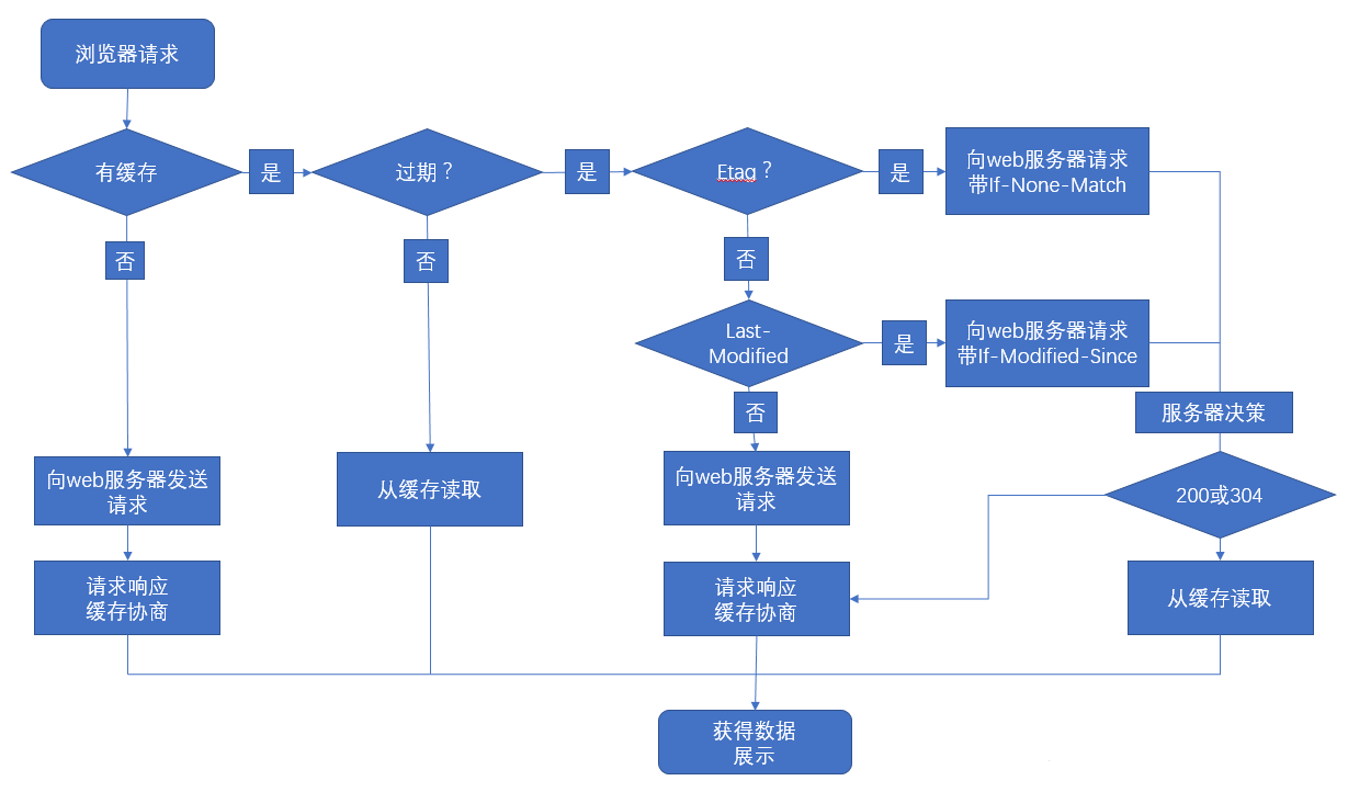 浏览器缓存机制