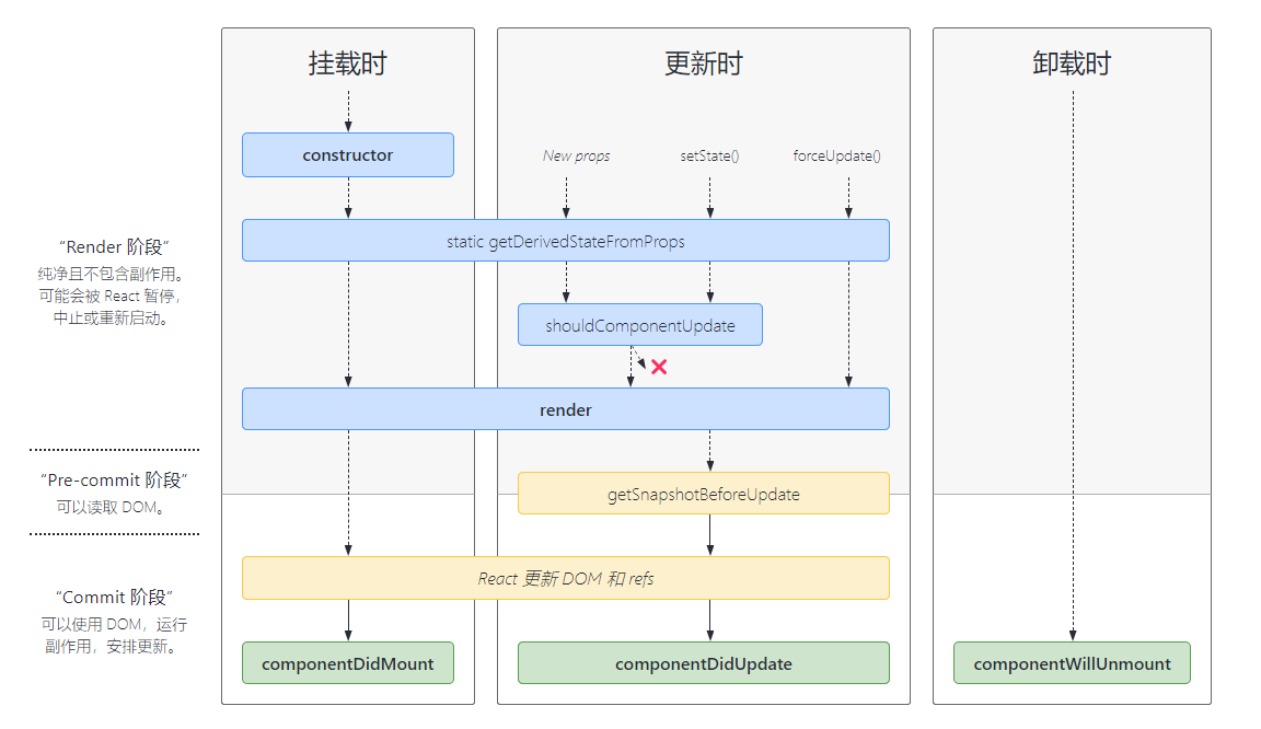 React新版生命周期钩子函数