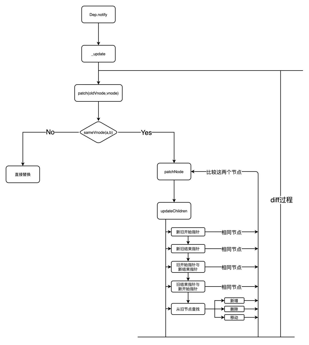 v-for为什么不建议使用index做为key值？