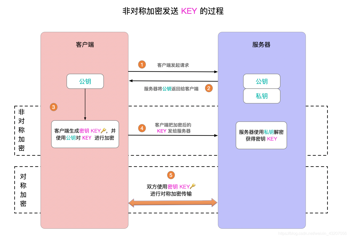 非对称加密发送KEY过程