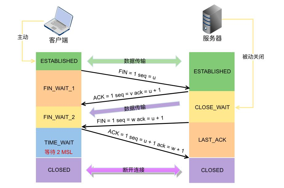 TCP的三次握手和四次握手