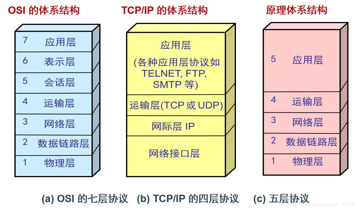 计算机中的五层、七层、四层网络模型