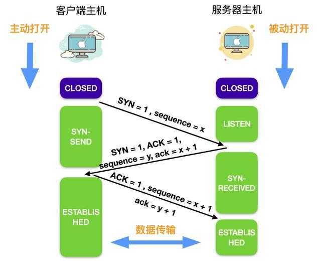 TCP的三次握手和四次握手