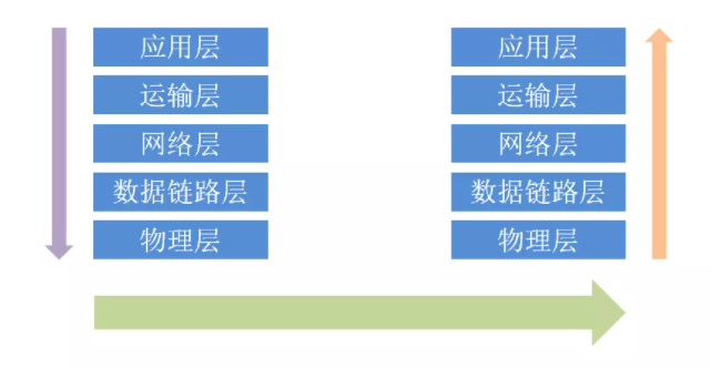 计算机中的五层、七层、四层网络模型