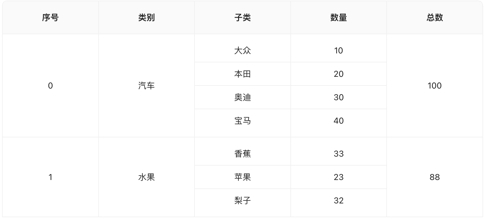 实现基于React和Ant Design的表格行自由合并与拆分
