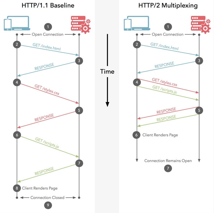 HTTP版本之间的区别