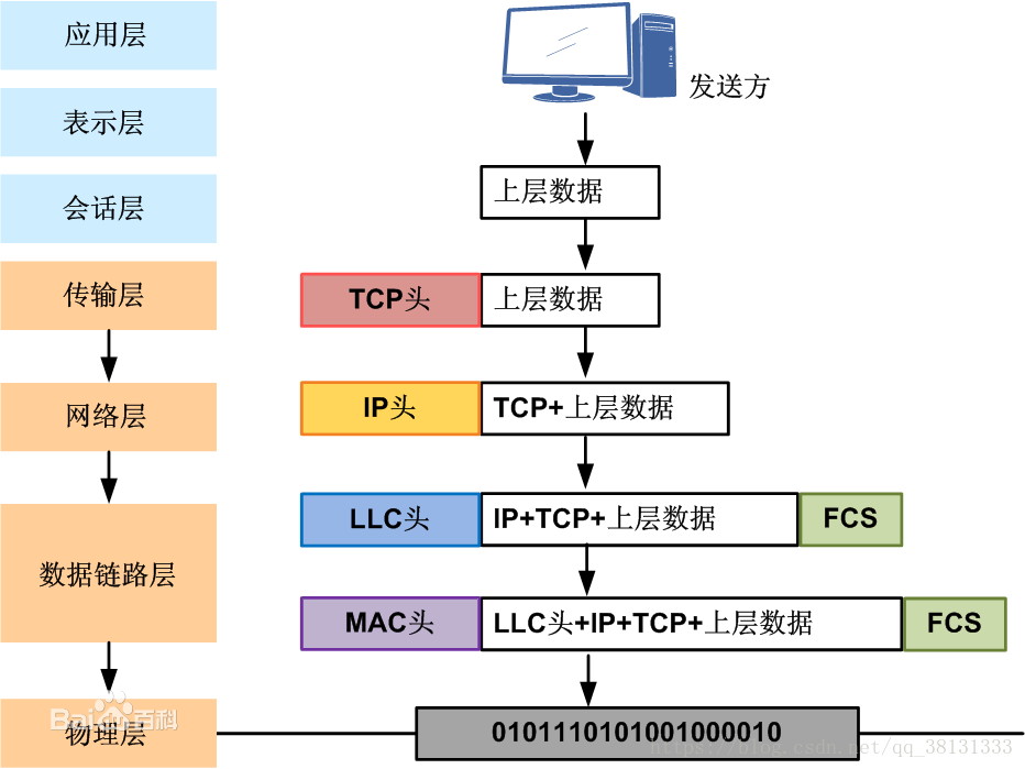 计算机中的五层、七层、四层网络模型