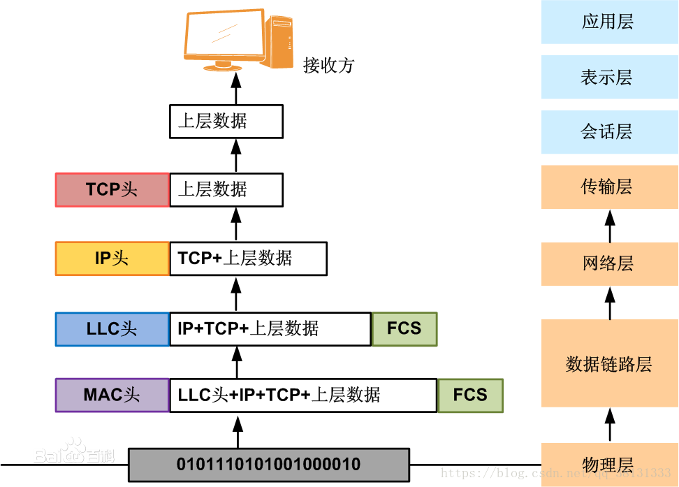 计算机中的五层、七层、四层网络模型