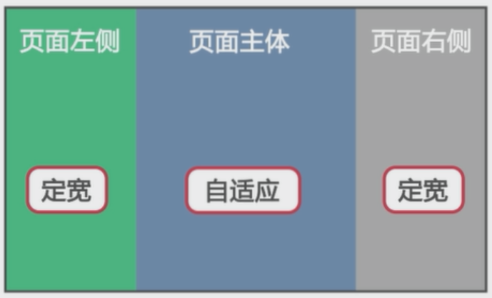 圣杯布局和双飞翼布局