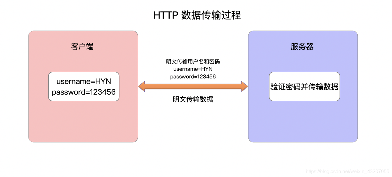 HTTP数据传输过程