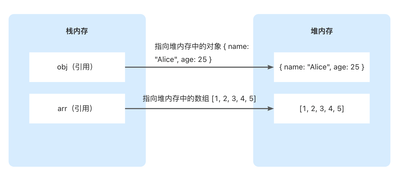 JS 栈内存 堆内存