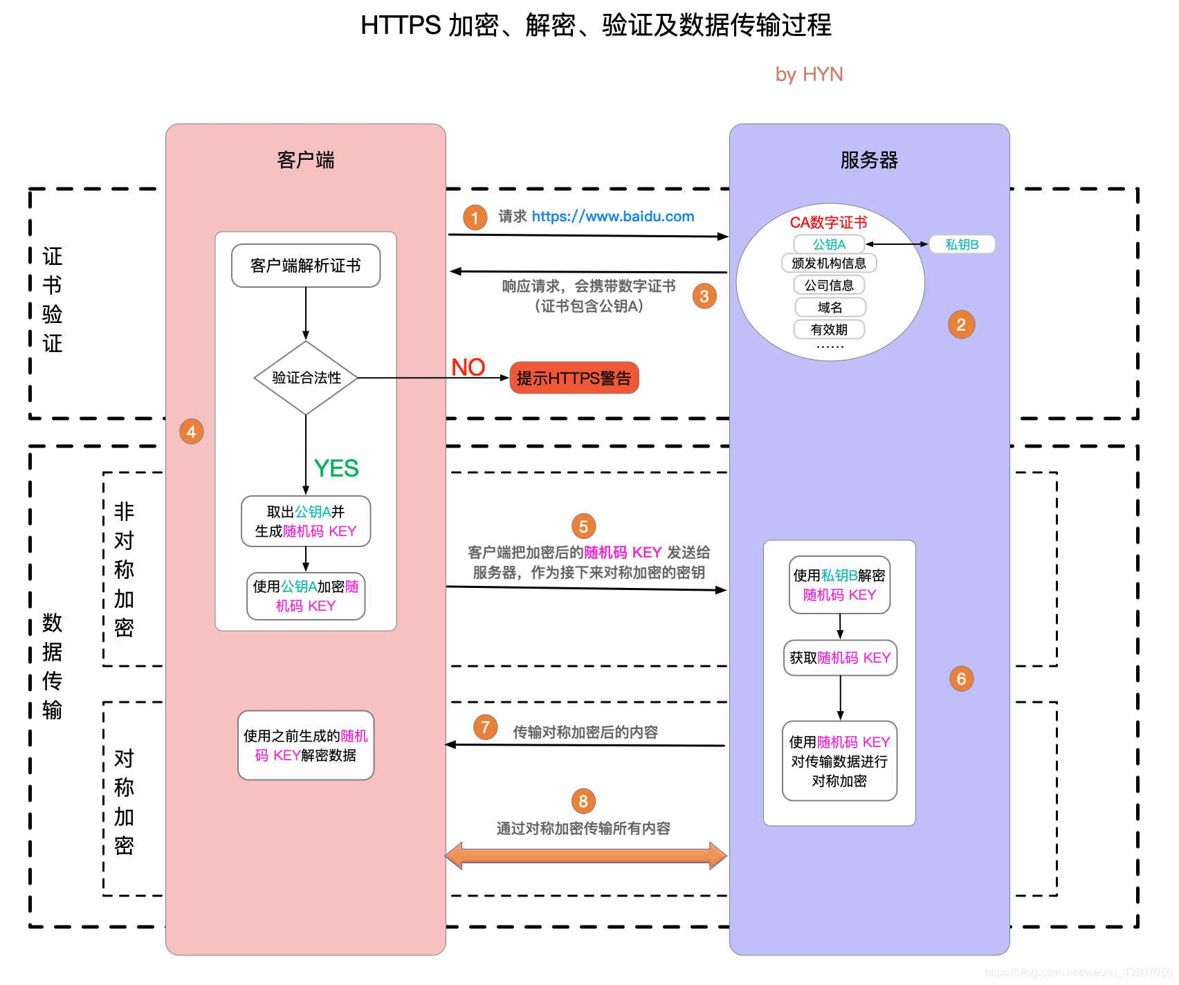 HTTPS加密过程