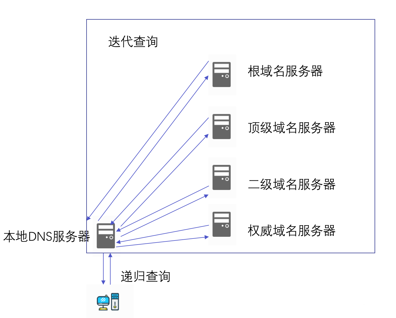 DNS域名解析