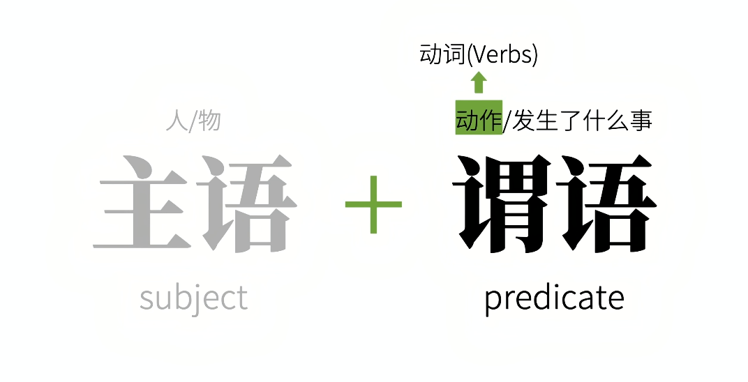 英语的五种基本句型