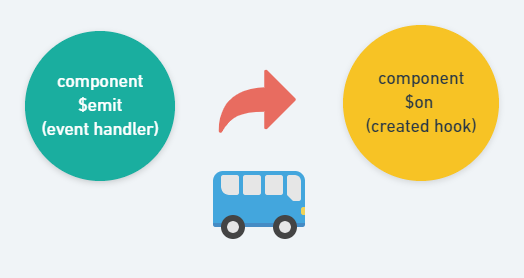 vue中EventBus