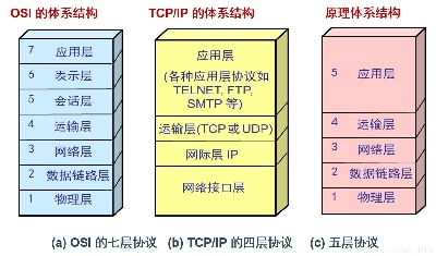 计算机中的五层、七层、四层网络模型