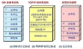 计算机中的五层、七层、四层网络模型