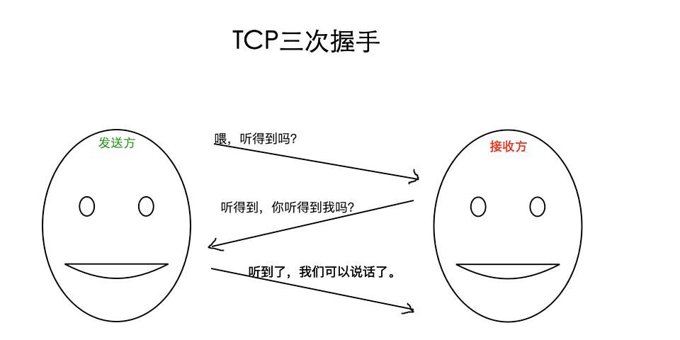 TCP的三次握手和四次挥手